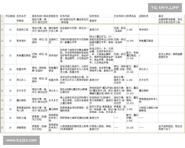 魔兽世界WLK锻造选分支攻略